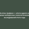 На этом графике — итоги одного из самых интересных психологических исследований этого года